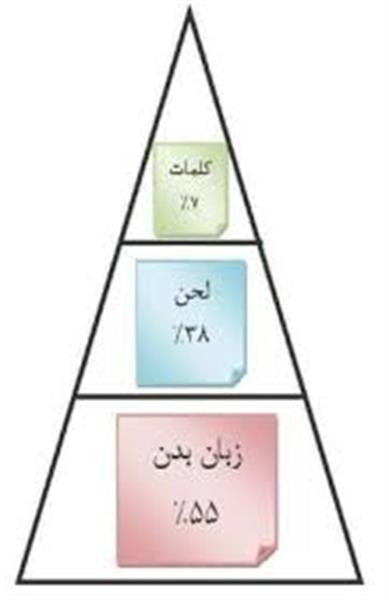 11 راه برای ارتقای زبان جسمانی
